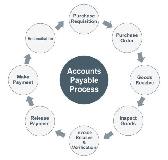 Process of accounts payable