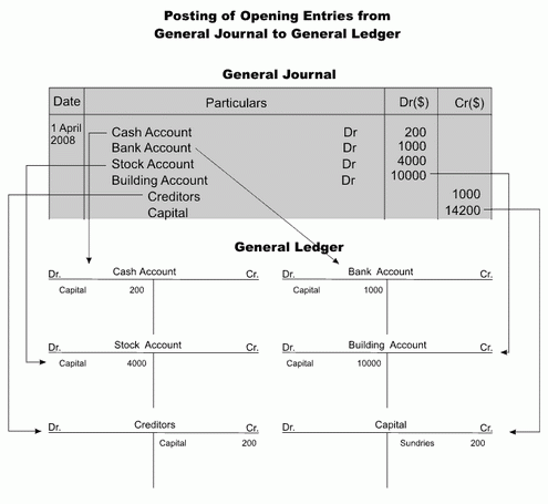 What is Opening Entry In Accounting