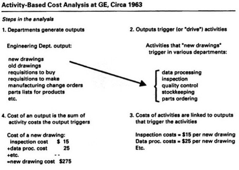 activity based costing