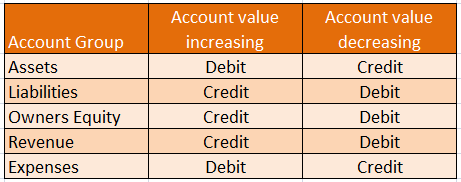 depreciation debit or credit