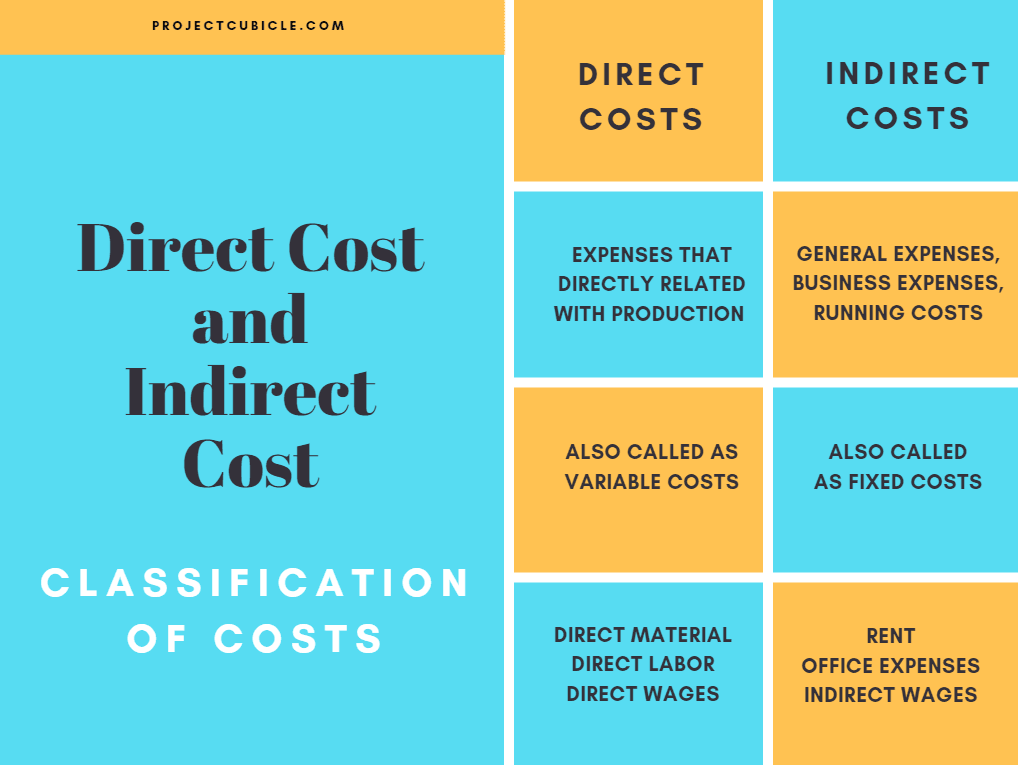 Indirect costs. Direct and indirect costs. Костинг. Direct cost is. Direct directly разница.