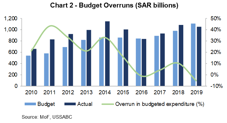 budget forecasts