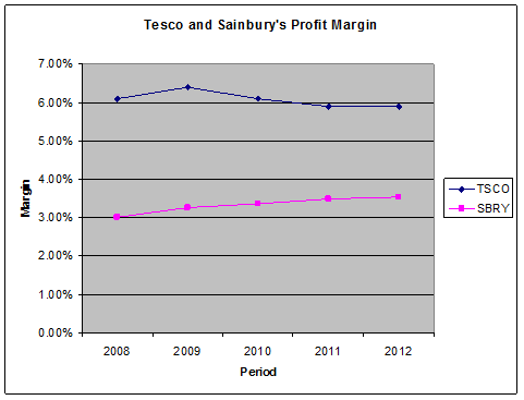 net profit margin