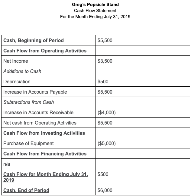 how to prepare cash flow statement