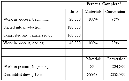 process costing system