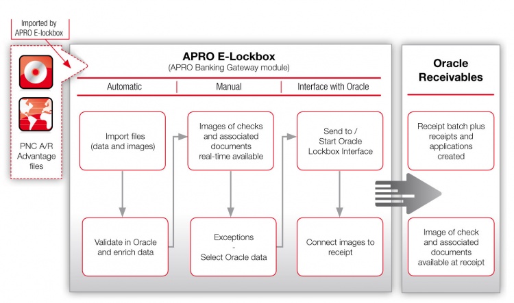 lock box system