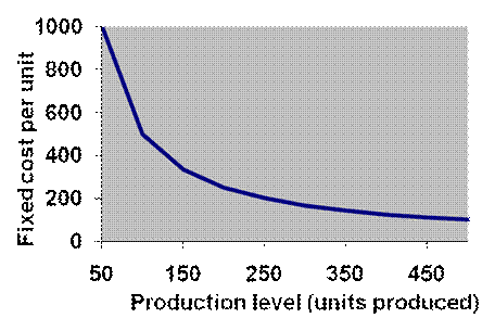 mixed costs