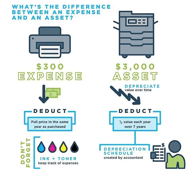 The difference between expenses and assets