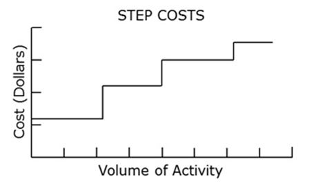 fixed cost examples