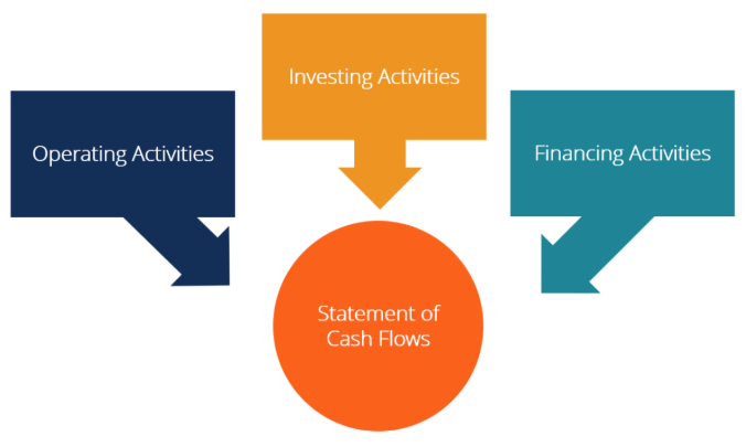 What is Cash Flow Statement (CFS)?