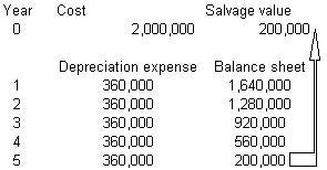 straight line depreciation formula