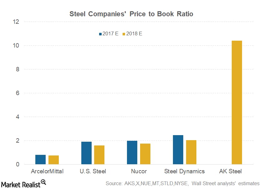 market value vs book value