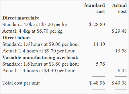 direct material cost