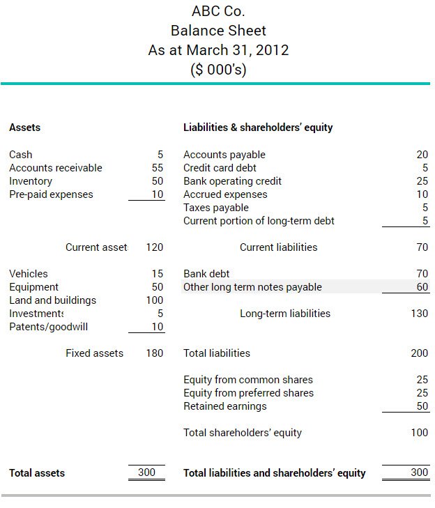 notes payable