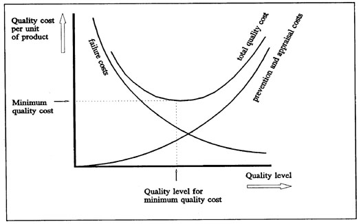 quality costs