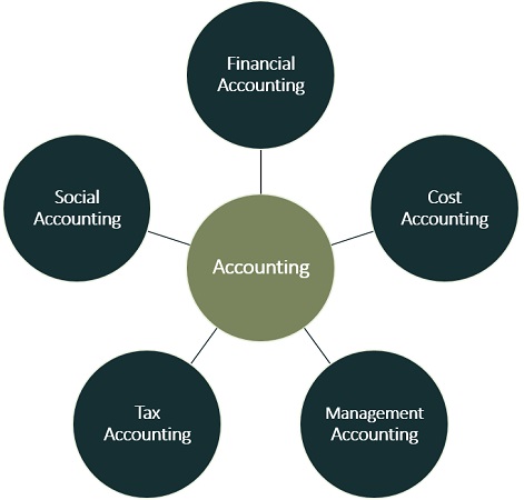 Accounting Job Description - Online Accounting