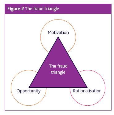 fraud triangle