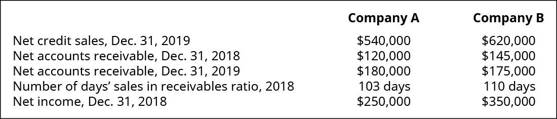 net credit sales