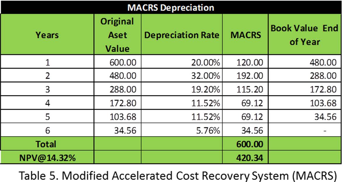 units of production depreciation