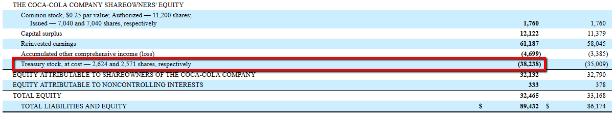 treasury stock on balance sheet