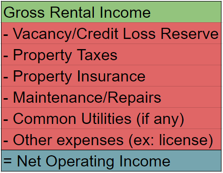 net operating income formula