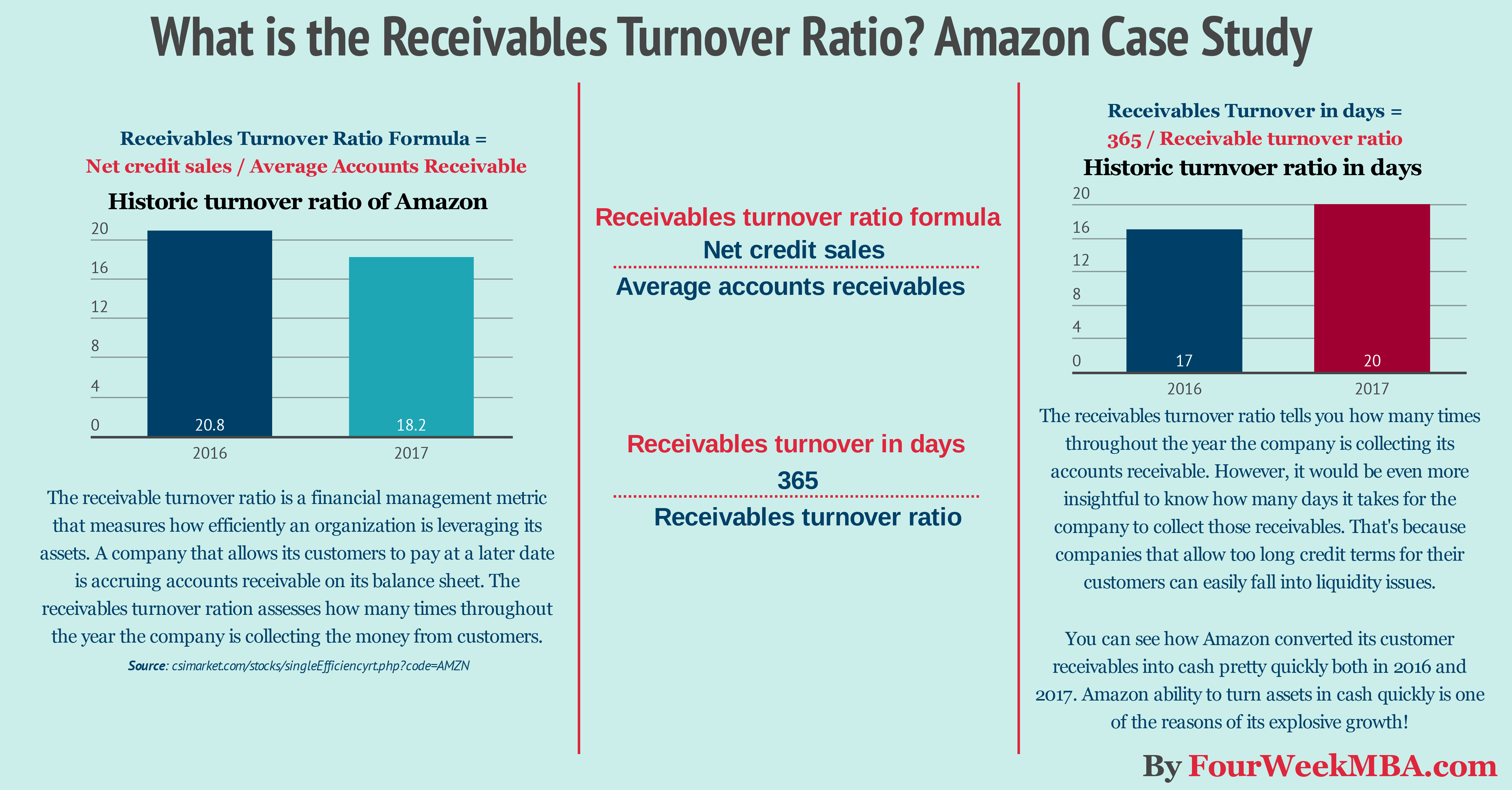 net credit sales