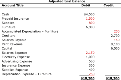 unadjusted trial balance