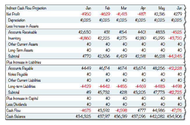 direct method cash flow