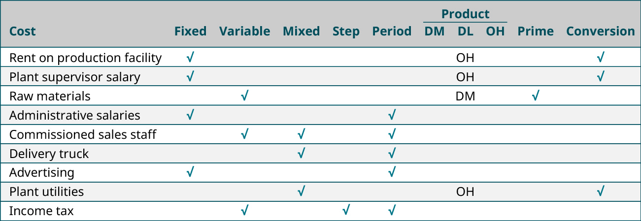 product cost vs period cost