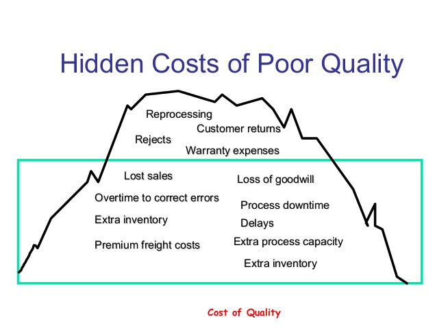 quality costs