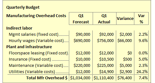 standard costs and variance analysis