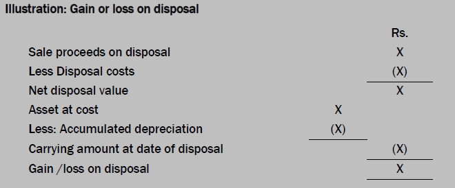 is accumulated depreciation an asset