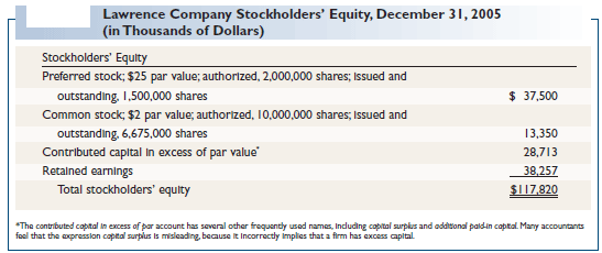 contributed capital