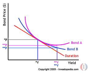 how to price a bond