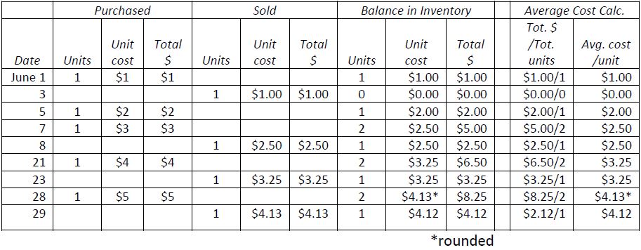 average inventory