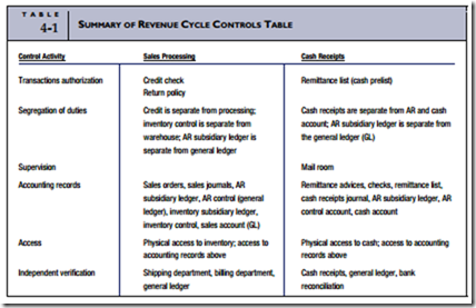 segregation of duties accounting
