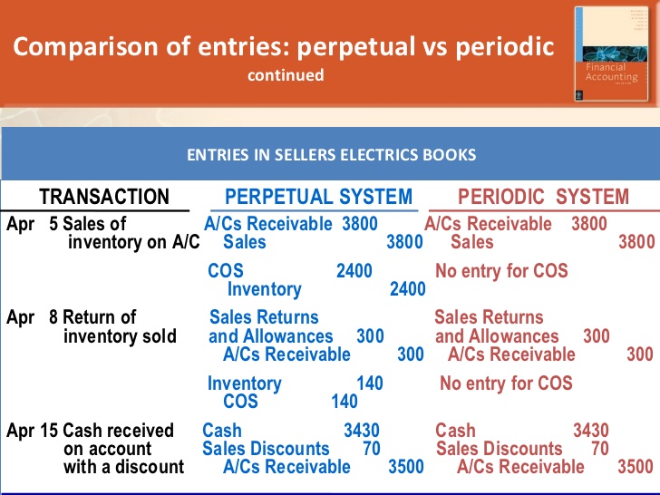 perpetual vs periodic