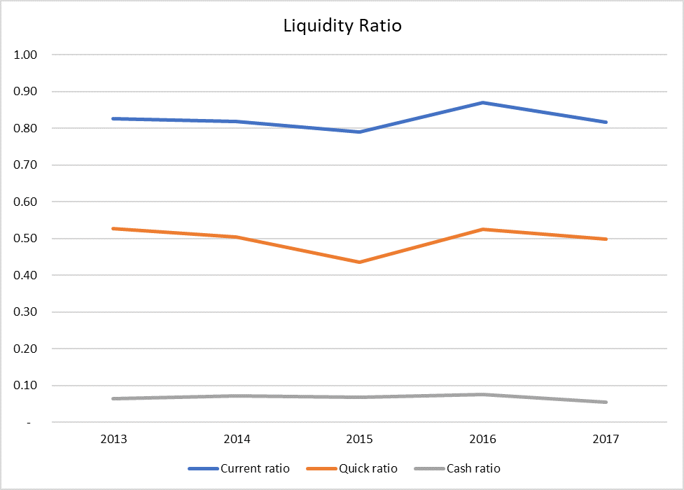 liquidity ratios