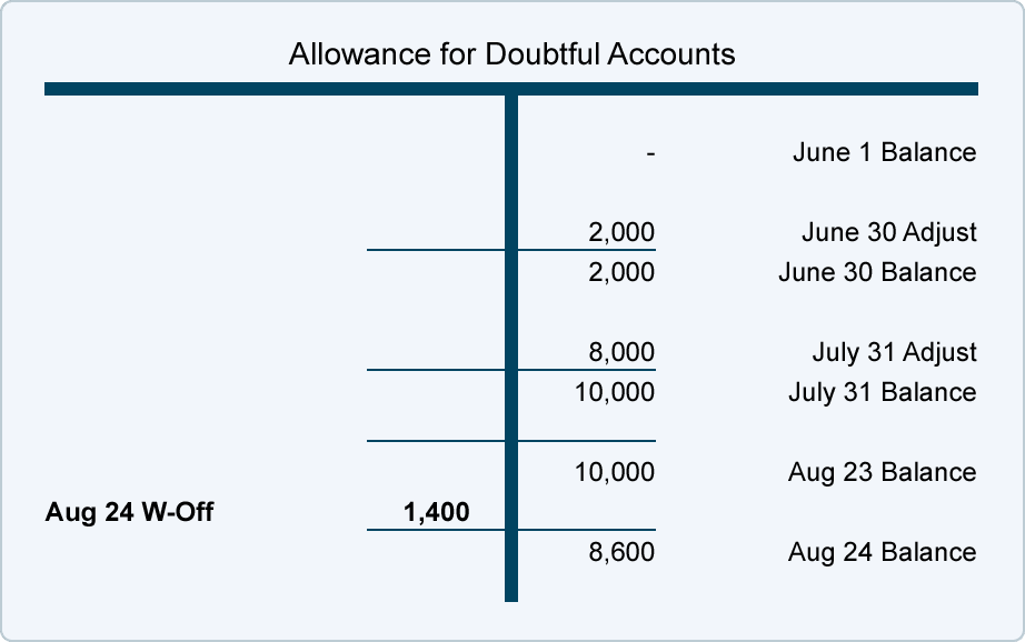 when an account is written off using the allowance method, the
