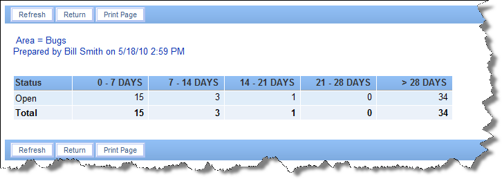 aging report