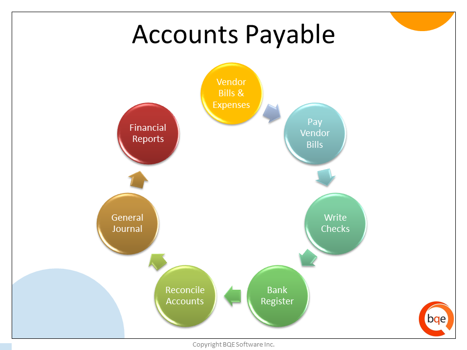 Process of accounts payable