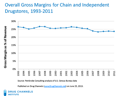 gross margin