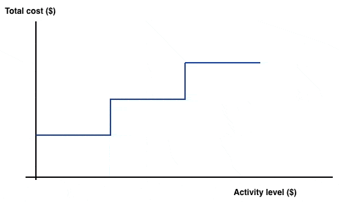 fixed cost examples