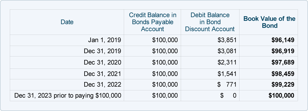 straight line amortization