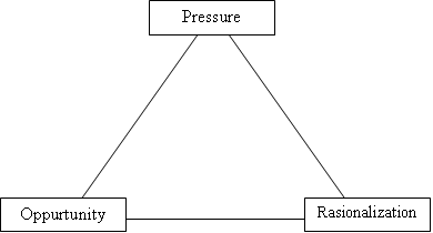 fraud triangle